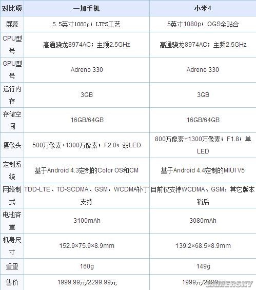 小米4对比一加手机全评测 同一量级谁更发烧?