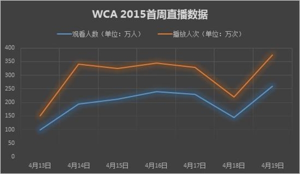 WCA