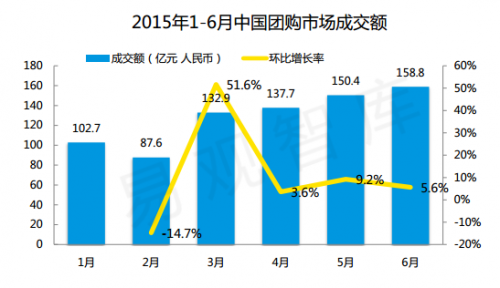 ׹ǿ⣺2015ϰڵGMVٵһŹгݶ9%