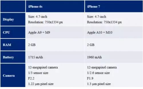 iPhone 7ʱöiPhone 7عϢ