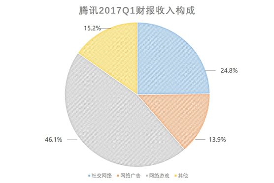 腾讯q1财报:社交广告收入43.79亿成为业绩亮点