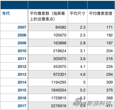 回顾这十年:手机屏幕尺寸和像素跨越了一个时代