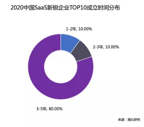 о2020йSaaSҵTOP10ذ