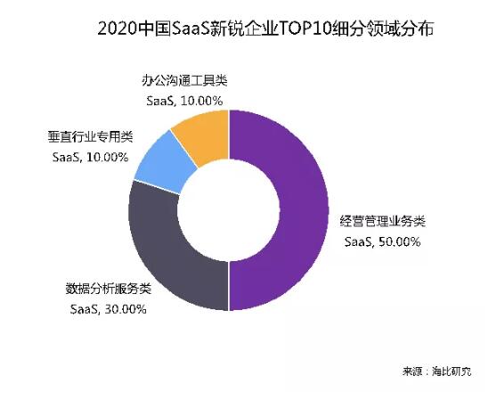 о2020йSaaSҵTOP10ذ