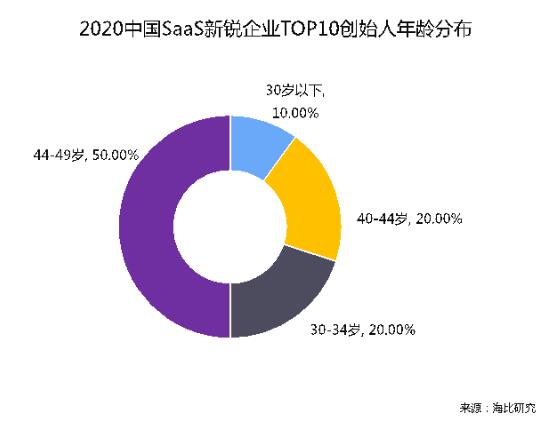 о2020йSaaSҵTOP10ذ