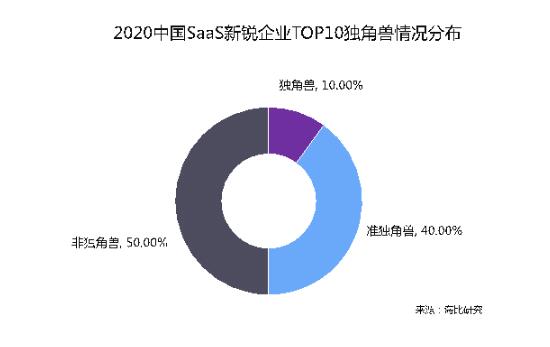 о2020йSaaSҵTOP10ذ