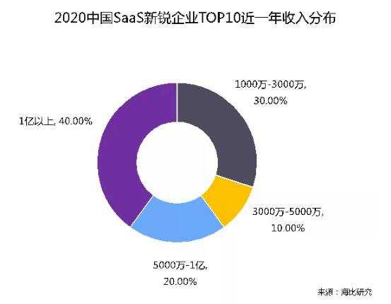 о2020йSaaSҵTOP10ذ