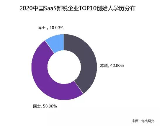 о2020йSaaSҵTOP10ذ