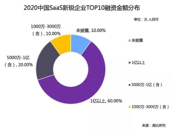 о2020йSaaSҵTOP10ذ